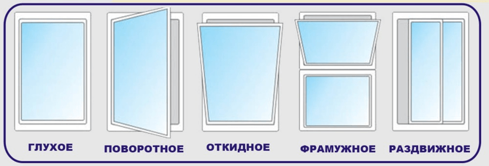 Типы открывания